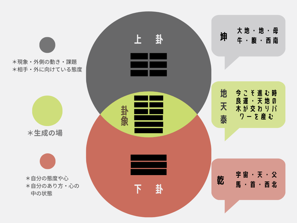 イデアル＊イー・チン／イン＆ヤンサポート易占い　　《要予約》陰陽五行説に基づき「易」と「心理学（シンクロニシティ）」を連結させているのが特徴です。易は人間関係や迷いを解決したい時に有効な東洋の叡智です。一歩を踏み出したい時、決心の後押しをして欲しい時、成長を支援して欲しい時などのご利用をお勧めしております。